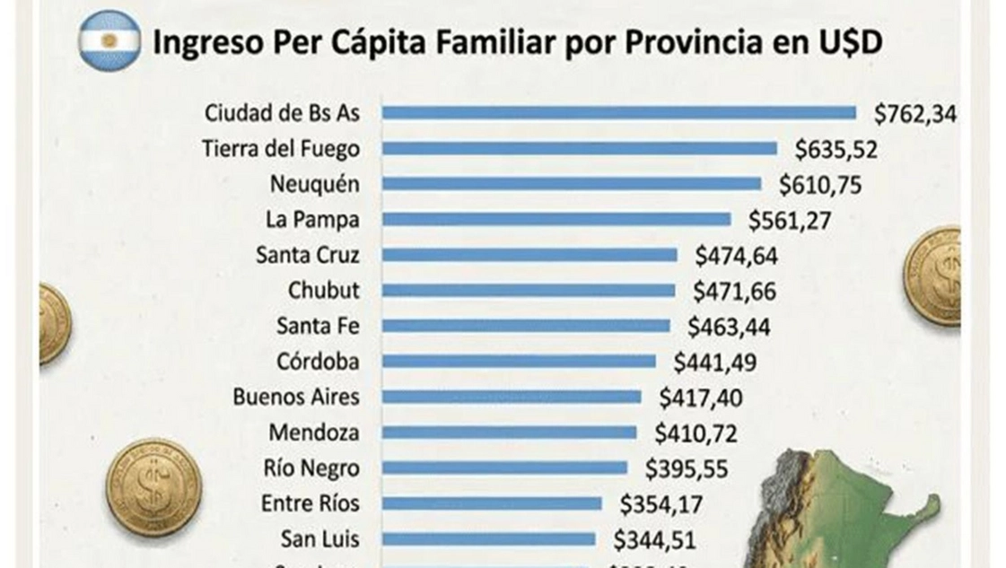 La Pampa tiene uno de los mejores ingresos del país