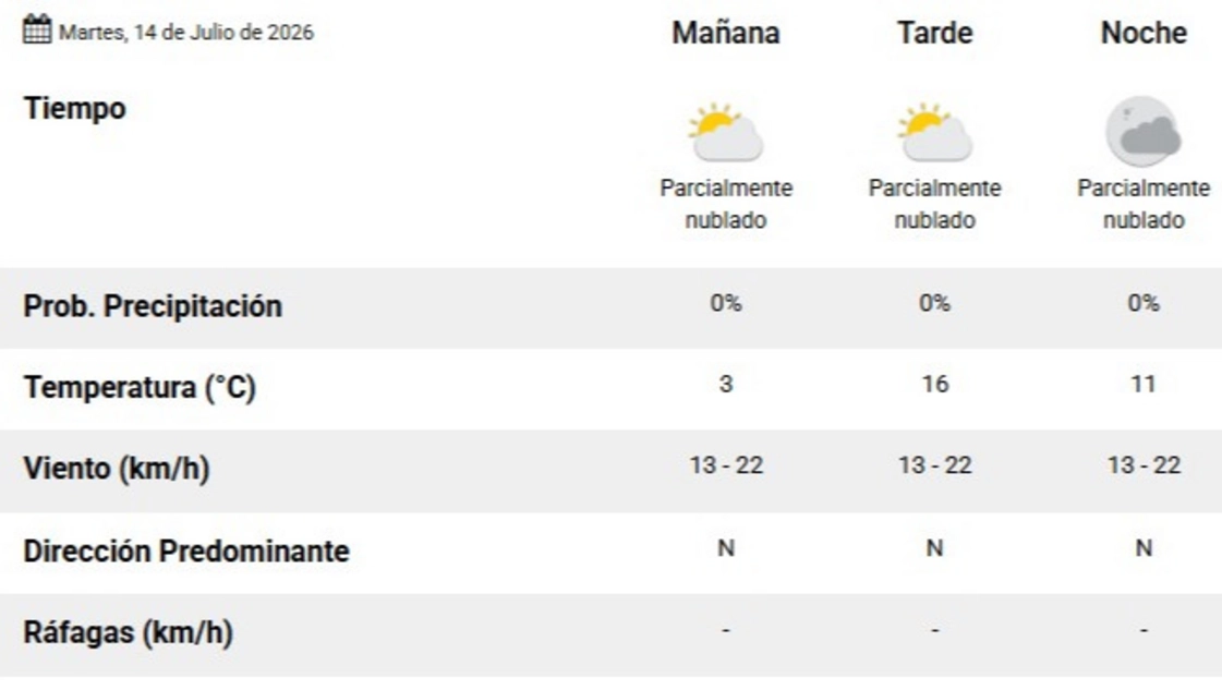 El pronóstico del tiempo para hoy