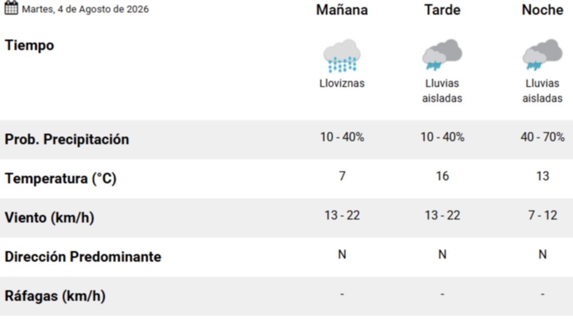 El pronóstico del tiempo para hoy en La Pampa