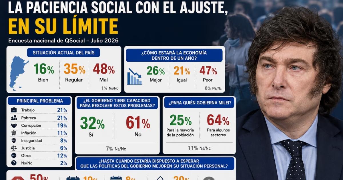 El 50% de los argentinos dice que ya no tolera más ajuste económico, según una encuesta