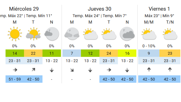 El pronóstico del tiempo para hoy en Santa Rosa