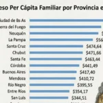 La Pampa tiene uno de los mejores ingresos del país