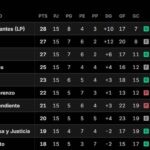 Así quedaron las tablas de posiciones del Torneo Apertura 2026, tras la fecha 16