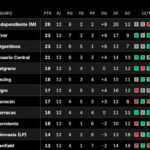 Así quedaron las tablas de posiciones del Torneo Apertura 2026, tras la fecha 13