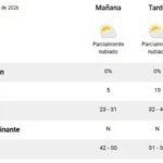 El pronóstico del tiempo para hoy