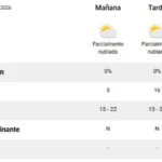 El pronóstico del tiempo para hoy