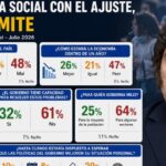 El 50% de los argentinos dice que ya no tolera más ajuste económico, según una encuesta