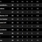 Tabla Anual 2026: así están las clasificaciones a la Libertadores y Sudamericana, tras la fecha 3 del Clausura
