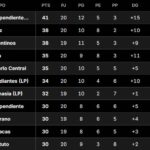 Tabla Anual, en vivo: así están las clasificaciones a las copas Libertadores y Sudamericana